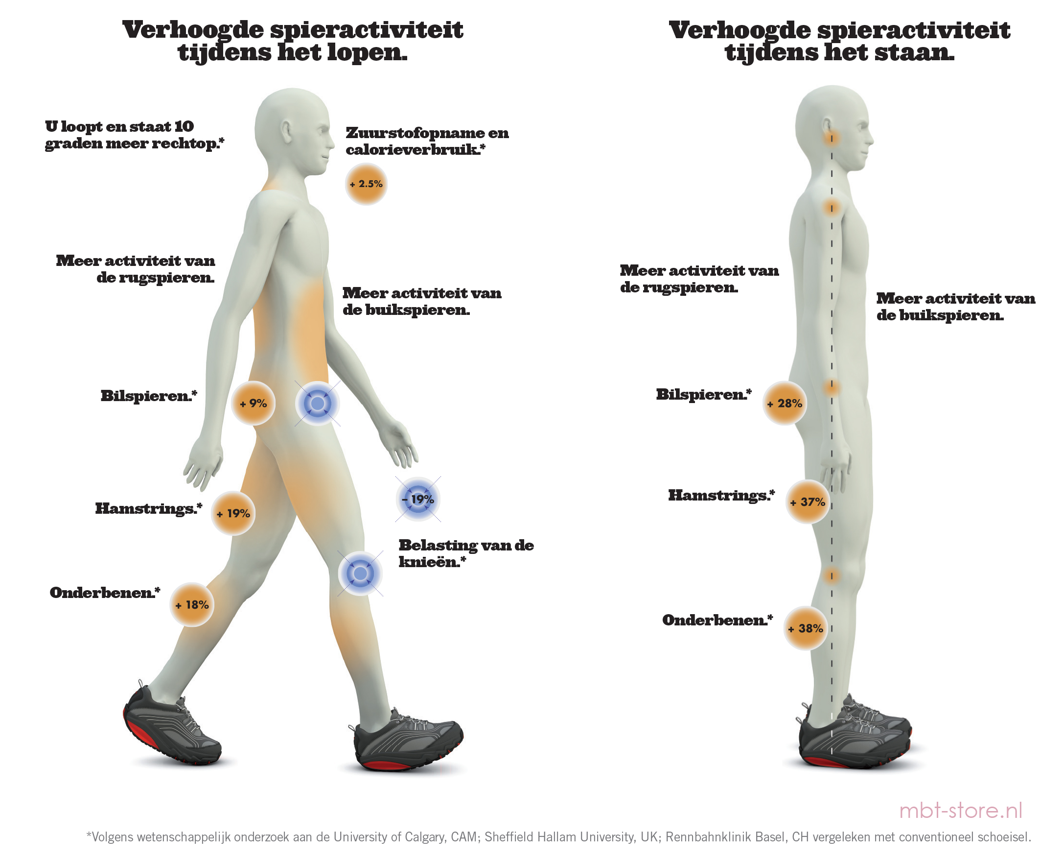 Effect van MBT MBT Simon